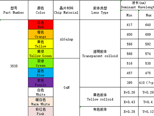 3535（單、雙、全彩、ICRGB、紫外、發(fā)射接收）全系列