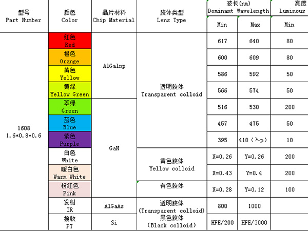 1608（單色、發射接收）系列