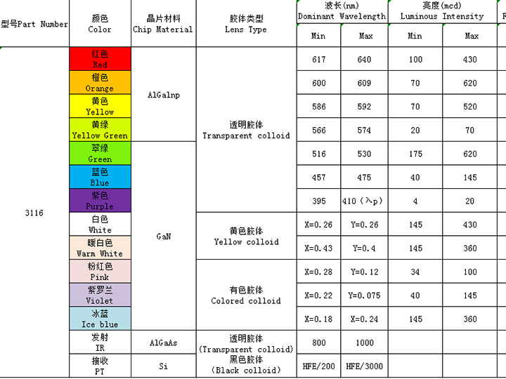 3116（全彩、ICRGB、發射接收）系列