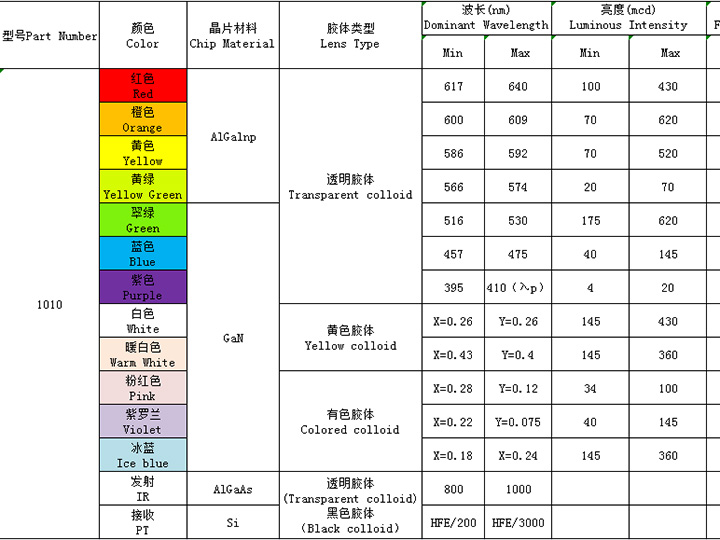 1010（全彩、ICRGB、發射接收）系列